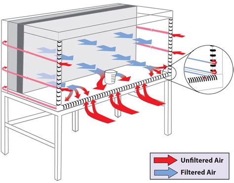 Horizontal vs Vertical Laminar Flow Hoods